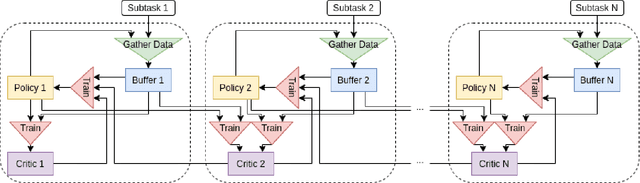 Figure 2 for Developing cooperative policies for multi-stage reinforcement learning tasks