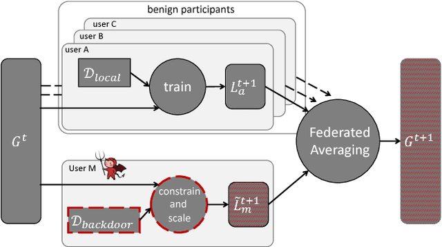 Figure 1 for How To Backdoor Federated Learning