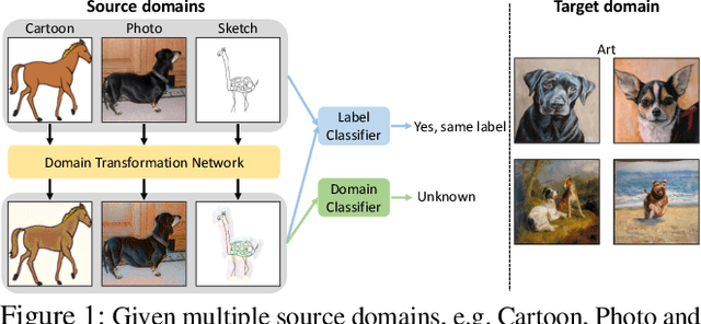 Figure 1 for Deep Domain-Adversarial Image Generation for Domain Generalisation