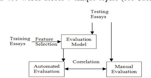 Figure 1 for Exploring Automated Essay Scoring for Nonnative English Speakers