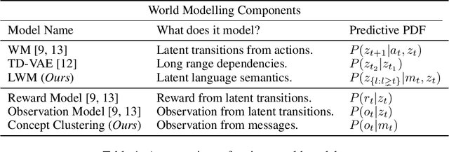 Figure 2 for Emergent Communication with World Models