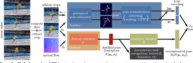 Figure 3 for Video Pose Distillation for Few-Shot, Fine-Grained Sports Action Recognition