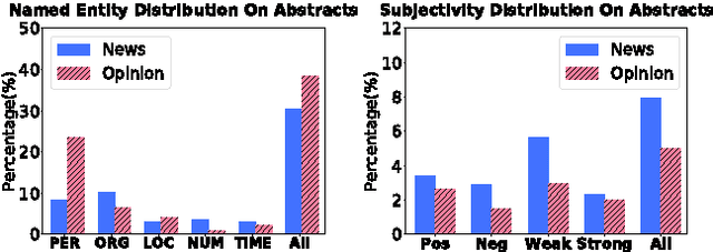 Figure 4 for A Pilot Study of Domain Adaptation Effect for Neural Abstractive Summarization