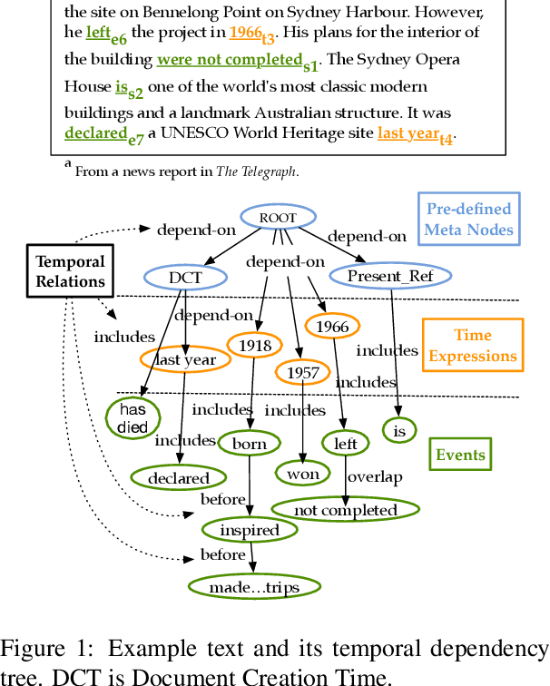 Figure 1 for Neural Ranking Models for Temporal Dependency Structure Parsing