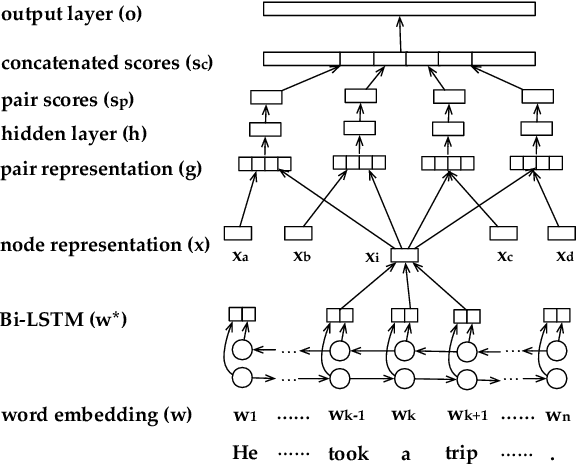 Figure 3 for Neural Ranking Models for Temporal Dependency Structure Parsing