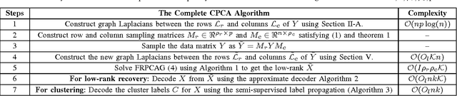 Figure 3 for Compressive PCA for Low-Rank Matrices on Graphs