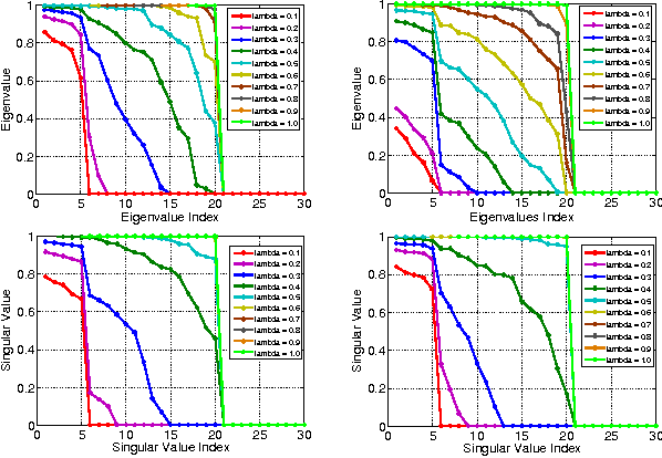 Figure 2 for Robust Low-Rank Subspace Segmentation with Semidefinite Guarantees