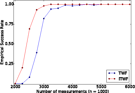 Figure 2 for Phase Retrieval via Incremental Truncated Wirtinger Flow