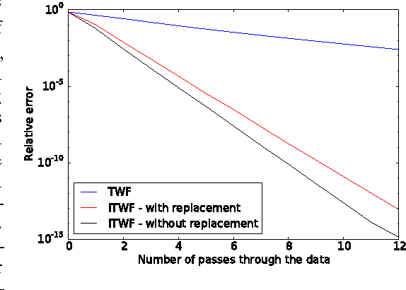 Figure 3 for Phase Retrieval via Incremental Truncated Wirtinger Flow