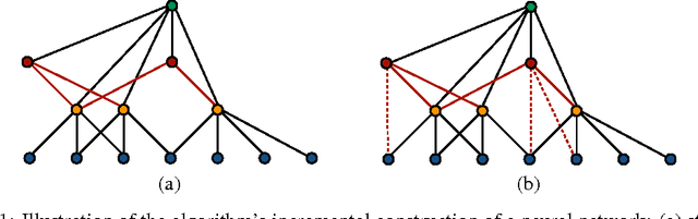 Figure 2 for AdaNet: Adaptive Structural Learning of Artificial Neural Networks