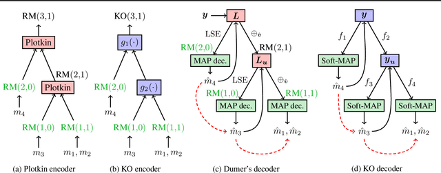 Figure 3 for KO codes: Inventing Nonlinear Encoding and Decoding for Reliable Wireless Communication via Deep-learning