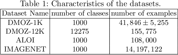 Figure 2 for Binary Stochastic Representations for Large Multi-class Classification