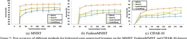 Figure 3 for Federated Learning with GAN-based Data Synthesis for Non-IID Clients
