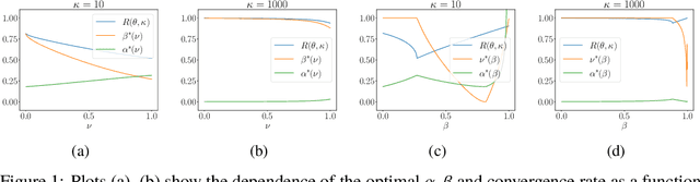 Figure 1 for Understanding the Role of Momentum in Stochastic Gradient Methods