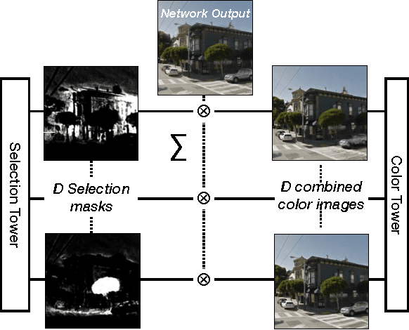 Figure 4 for DeepStereo: Learning to Predict New Views from the World's Imagery