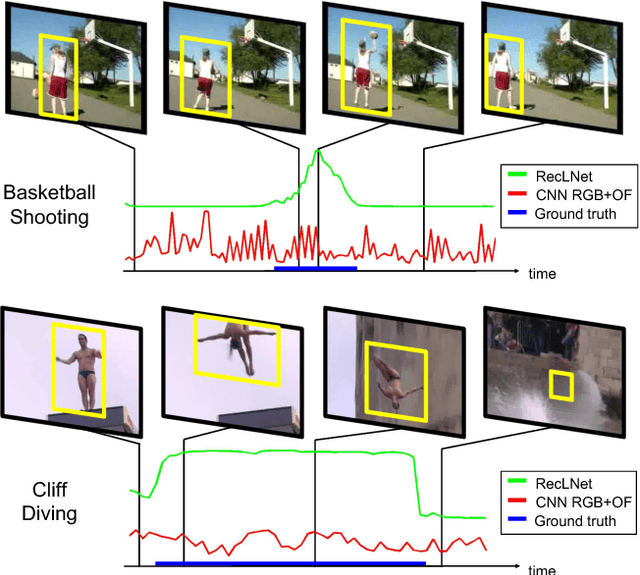 Figure 1 for Modeling Spatio-Temporal Human Track Structure for Action Localization