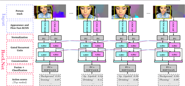 Figure 3 for Modeling Spatio-Temporal Human Track Structure for Action Localization