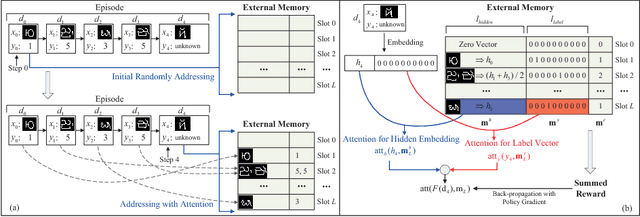 Figure 1 for Concept Learning through Deep Reinforcement Learning with Memory-Augmented Neural Networks