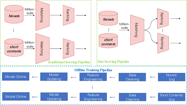 Figure 1 for MV-HAN: A Hybrid Attentive Networks based Multi-View Learning Model for Large-scale Contents Recommendation