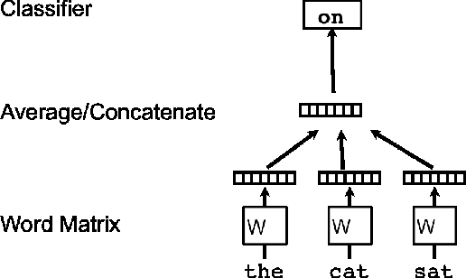 Figure 1 for Distributed Representations of Sentences and Documents