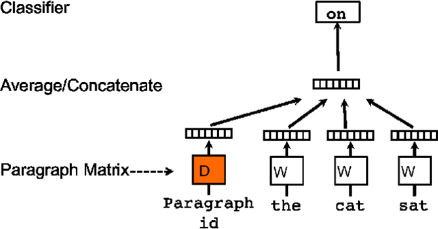 Figure 3 for Distributed Representations of Sentences and Documents