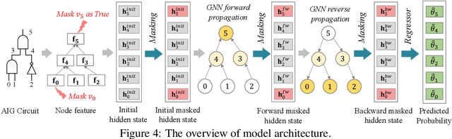 Figure 4 for DeepSAT: An EDA-Driven Learning Framework for SAT