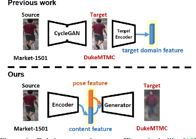 Figure 1 for Cross-Dataset Person Re-Identification via Unsupervised Pose Disentanglement and Adaptation