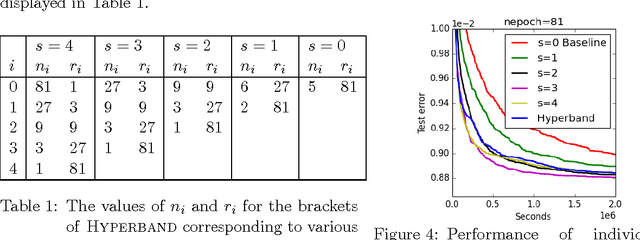 Figure 2 for Hyperband: A Novel Bandit-Based Approach to Hyperparameter Optimization