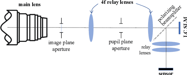 Figure 3 for Programmable Spectral Filter Arrays for Hyperspectral Imaging