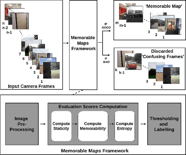 Figure 1 for Memorable Maps: A Framework for Re-defining Places in Visual Place Recognition