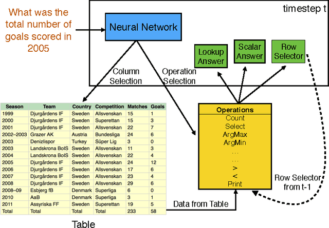 Figure 1 for Learning a Natural Language Interface with Neural Programmer