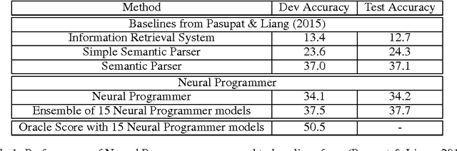 Figure 2 for Learning a Natural Language Interface with Neural Programmer