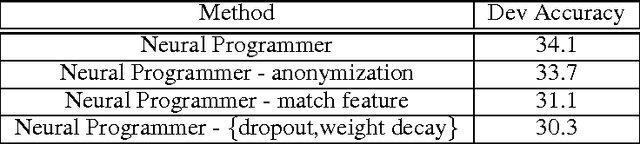 Figure 3 for Learning a Natural Language Interface with Neural Programmer