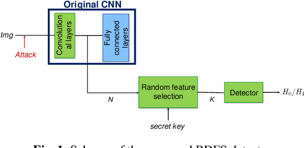Figure 1 for Effectiveness of random deep feature selection for securing image manipulation detectors against adversarial examples