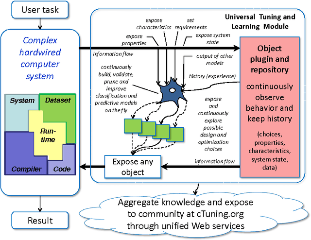 Figure 1 for Collective Mind: cleaning up the research and experimentation mess in computer engineering using crowdsourcing, big data and machine learning