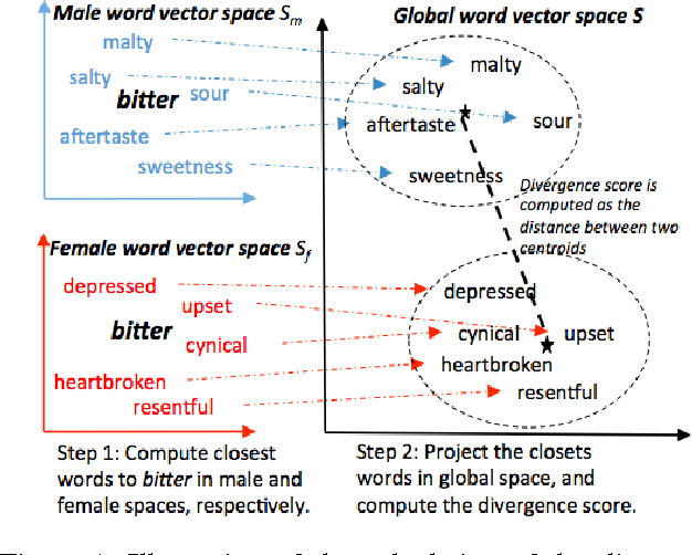 Figure 1 for A World of Difference: Divergent Word Interpretations among People