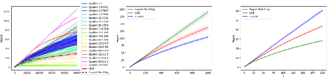 Figure 2 for Regret Balancing for Bandit and RL Model Selection