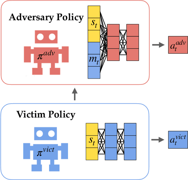 Figure 1 for White-Box Adversarial Policies in Deep Reinforcement Learning