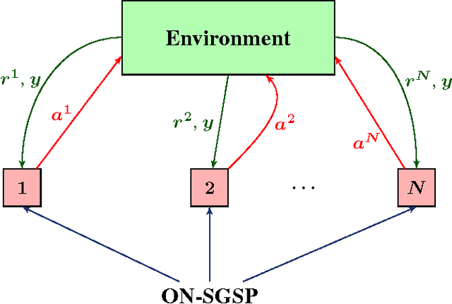 Figure 3 for Actor-Critic Algorithms for Learning Nash Equilibria in N-player General-Sum Games