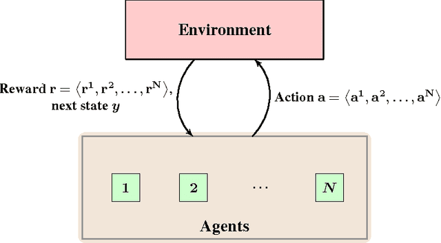 Figure 1 for Actor-Critic Algorithms for Learning Nash Equilibria in N-player General-Sum Games