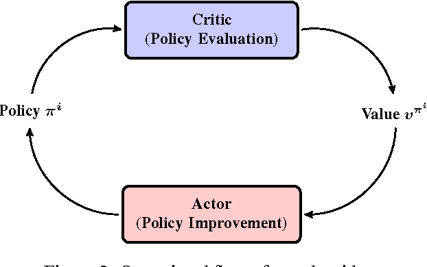 Figure 2 for Actor-Critic Algorithms for Learning Nash Equilibria in N-player General-Sum Games
