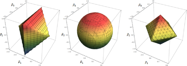 Figure 4 for Convex Modeling of Interactions with Strong Heredity