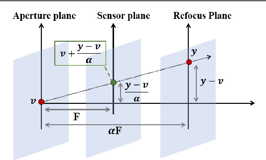 Figure 3 for Deep Sparse Light Field Refocusing