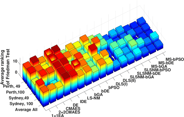 Figure 2 for Optimisation of Large Wave Farms using a Multi-strategy Evolutionary Framework