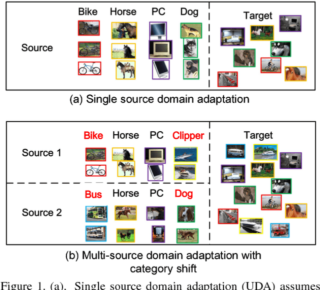 Figure 1 for Deep Cocktail Network: Multi-source Unsupervised Domain Adaptation with Category Shift