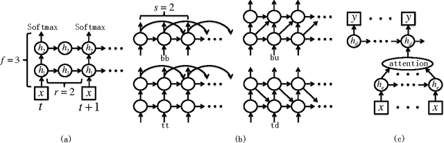 Figure 1 for Optimizing Recurrent Neural Networks Architectures under Time Constraints