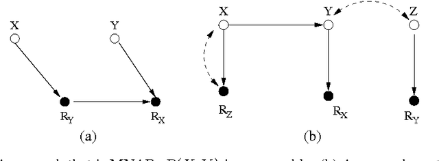 Figure 1 for Recoverability of Joint Distribution from Missing Data