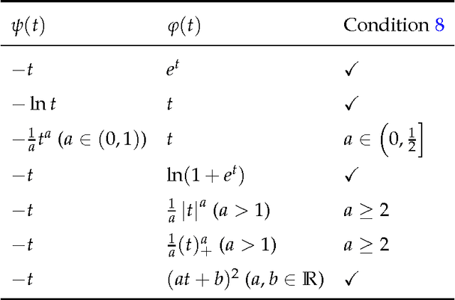 Figure 4 for Multiclass Classification Calibration Functions