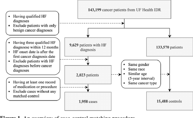 Figure 2 for Identifying Cancer Patients at Risk for Heart Failure Using Machine Learning Methods