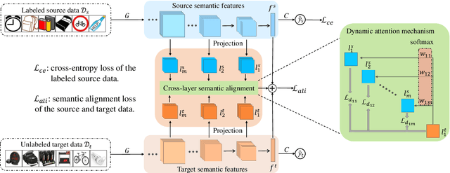 Figure 3 for Attention-based Cross-Layer Domain Alignment for Unsupervised Domain Adaptation